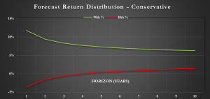 log-normal simulation using 4% assumed return and 6% volatility