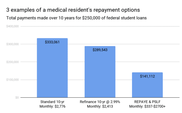 medical resident's repayment options